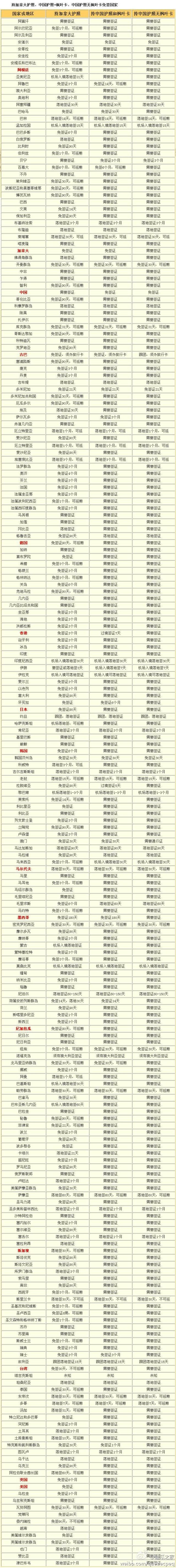 加拿大护照、中国护照+枫叶卡、中国护照无枫叶卡签证政策