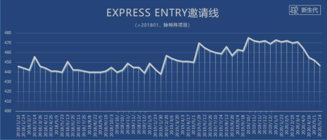 EE分数持续走低 第148轮邀请分数仅为447