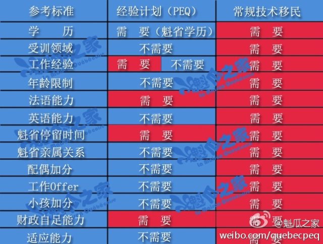 PEQ和常规技术移民（Skilled worker）对比