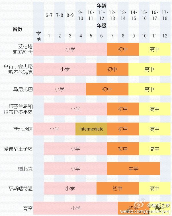 加拿大各省教育系统对比